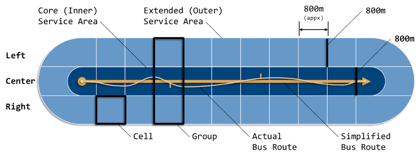 A figure showing the nomenclature of how the geometry is referenced. There is a left, center, and right set of cells. The inner cells are called the 'core' or inner service area. The outer cells are called the extended or outer service area. The cells are approximately 800 meters by 800 meters wide. A single  cell is called a cell. A collection of cells along a route is called a group. It also notes that there is an actual bus route alignment and a simplified route alignment.